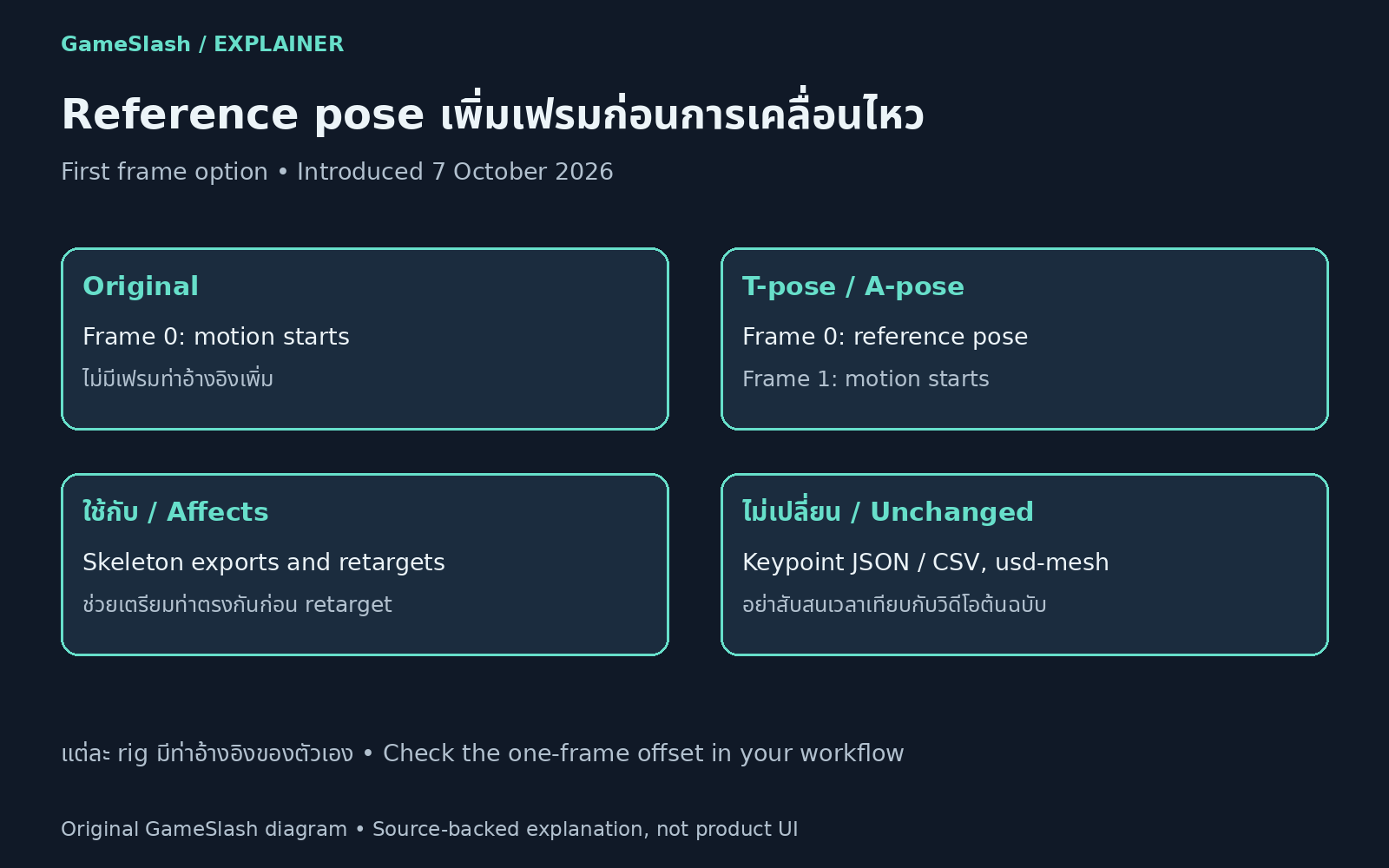 ผัง GameSlash: Original ไม่เพิ่มท่าอ้างอิง ส่วน T/A-pose อยู่เฟรม 0 และเริ่มเคลื่อนไหวเฟรม 1 โดยข้อมูล keypoint และ usd-mesh ไม่เปลี่ยน