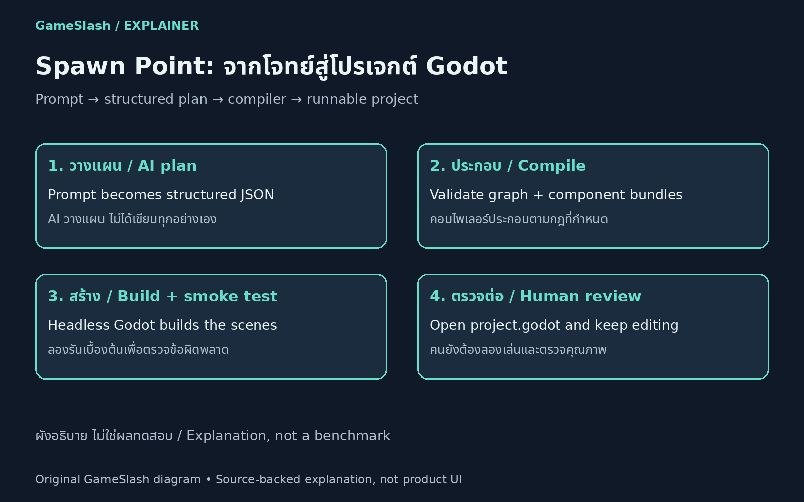 GameSlash diagram: AI JSON plan, deterministic compiler, Godot build and smoke test, then human review.
