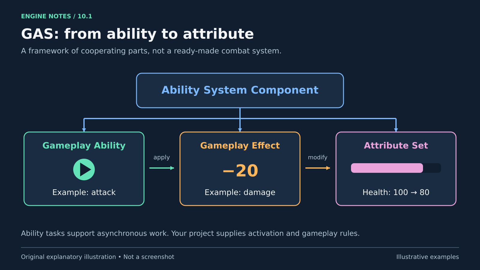 Ability System Component ประสาน gameplay ability, gameplay effect และ attribute set โดยตัวอย่างโจมตีสมมติใช้ damage effect เปลี่ยน health จาก 100 เป็น 80