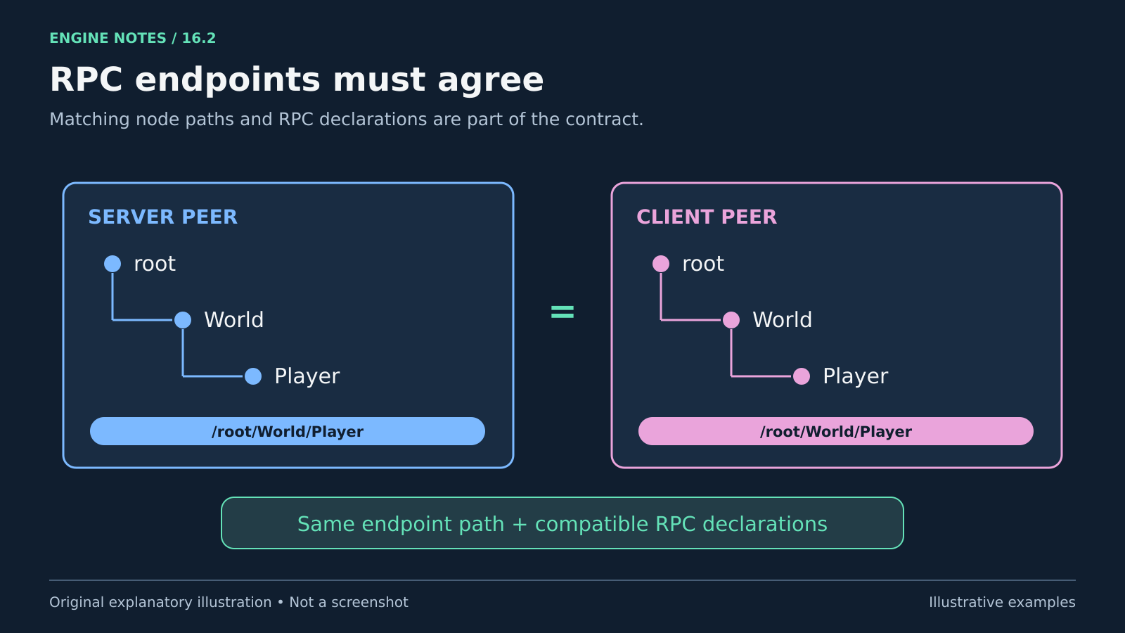 peer ฝั่ง server และ client มีลำดับ node สมมติเหมือนกันคือ root, World, Player และ path /root/World/Player ตรงกัน พร้อมย้ำว่า RPC declarations ต้องสอดคล้องกัน