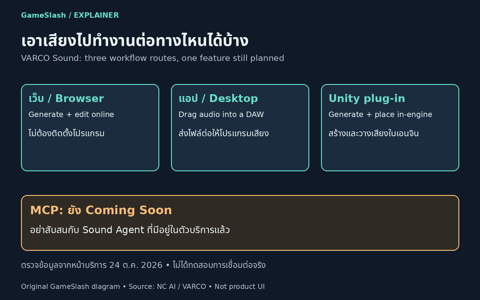 Original GameSlash diagram: browser generation and editing, desktop audio transfer to DAWs, Unity in-engine generation; MCP remains coming soon