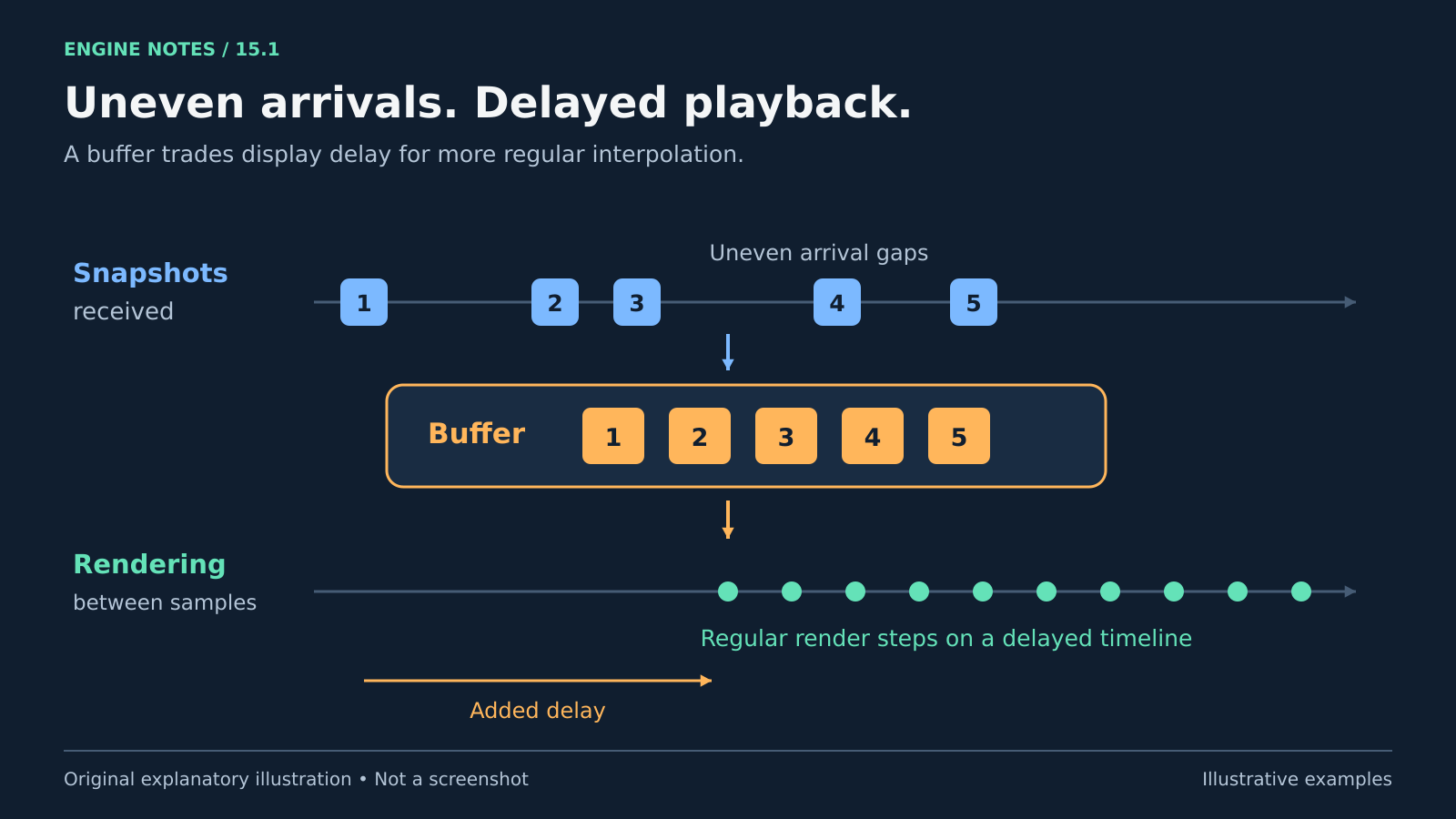 Irregularly spaced snapshots feed a buffer. Regular render steps then sample a delayed timeline between snapshots, illustrating smoother playback at the cost of delay.