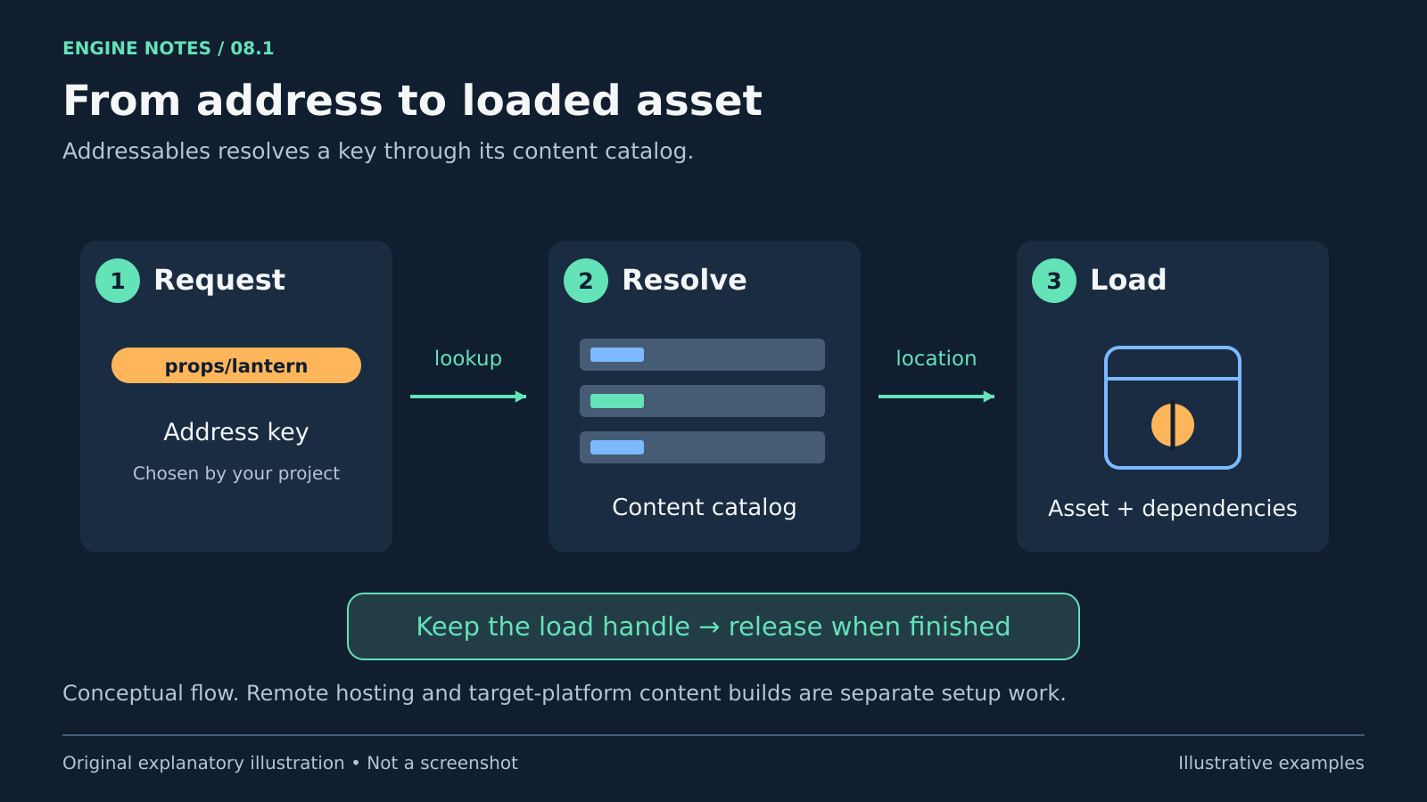 แผนภาพสามขั้นจาก address key ผ่าน content catalog ไปยัง asset และ dependencies พร้อมเตือนให้ release load handle เมื่อใช้เสร็จ