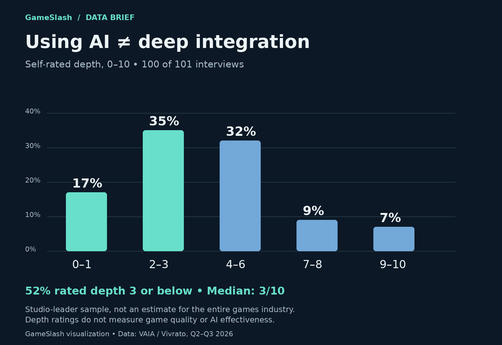 GameSlash chart of self-rated AI integration depth among 100 respondents: scores 0–1 17%, 2–3 35%, 4–6 32%, 7–8 9%, 9–10 7%; median 3/10.