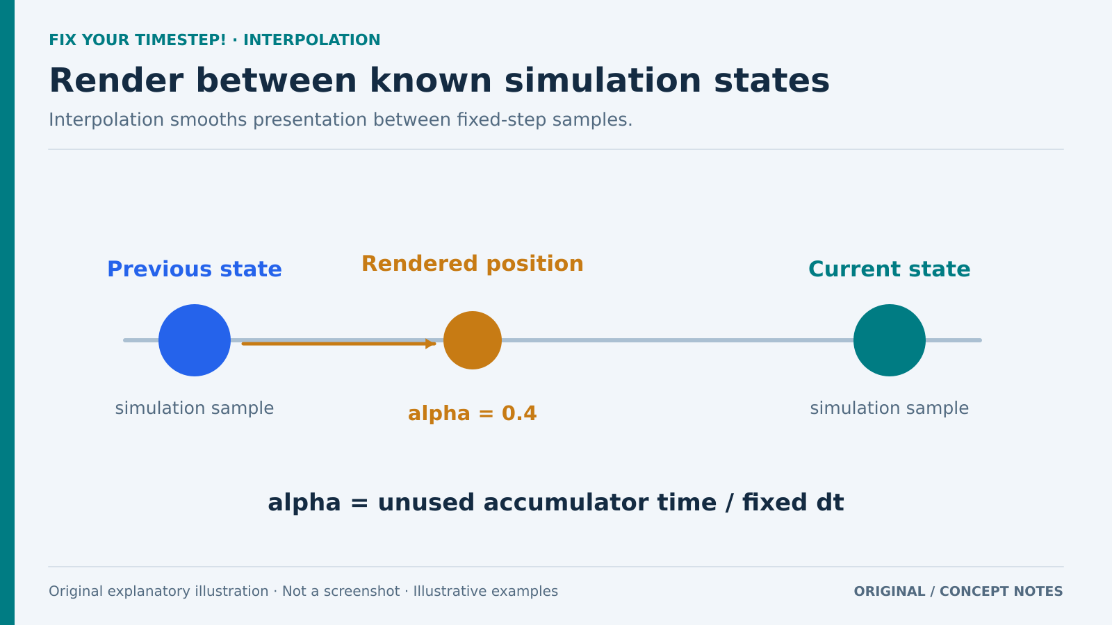 ตำแหน่งที่เรนเดอร์ด้วยค่า alpha 0.4 อยู่ระหว่างตำแหน่งจำลองก่อนหน้าและปัจจุบันบนเส้นตรง