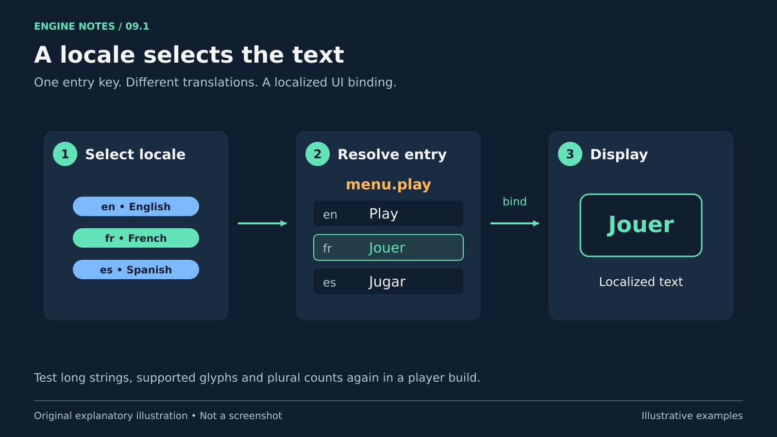 locale ภาษาฝรั่งเศสเลือก entry menu.play ใน string table แล้ว binding แสดงคำว่า Jouer พร้อมแสดงตัวเลือกภาษาอังกฤษและสเปน