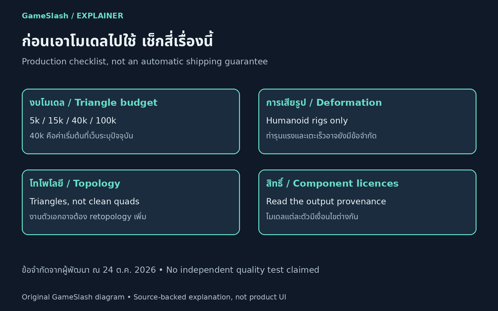 เช็กลิสต์ GameSlash: งบสามเหลี่ยม 5k/15k/40k/100k ใส่กระดูกมนุษย์เท่านั้น โมเดลเป็นสามเหลี่ยมไม่ใช่ quad และตรวจไลเซนส์แต่ละส่วน