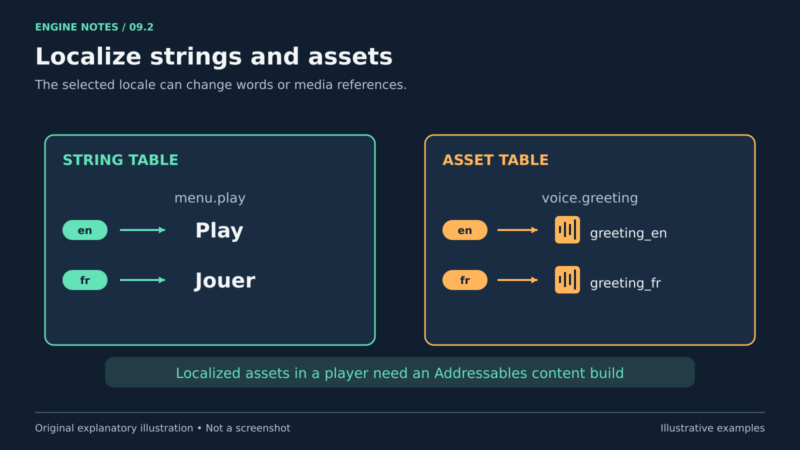 string table จับคู่ menu.play กับ Play หรือ Jouer ส่วน asset table จับคู่ voice.greeting กับไฟล์เสียงภาษาอังกฤษหรือฝรั่งเศสคนละรายการ