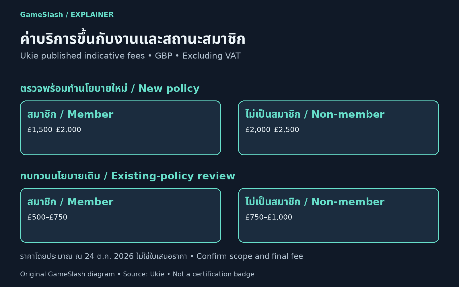 GameSlash fee comparison: new policy £1,500–£2,000 member or £2,000–£2,500 non-member; review £500–£750 or £750–£1,000, excluding VAT
