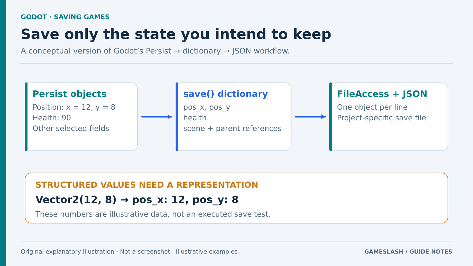 Persist objects supply selected fields to dictionaries, which become JSON lines written with FileAccess; a Vector2 is represented as separate x and y values.