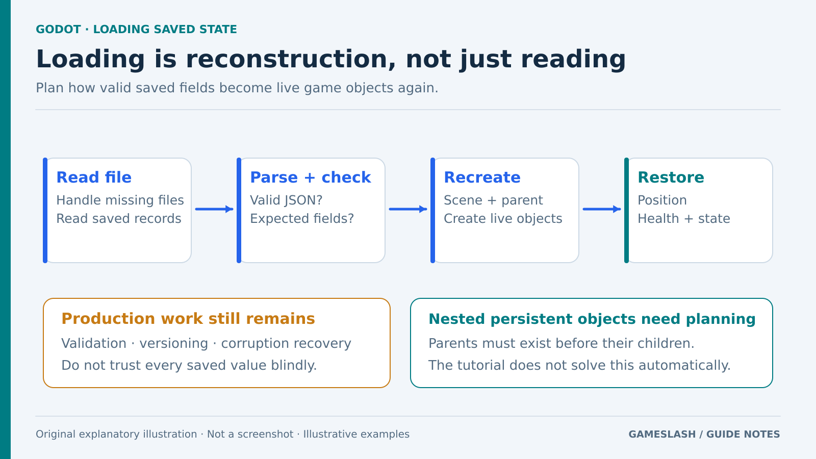 A four-step load diagram reads records, checks parsed data, recreates objects and restores fields, with notes on recovery and parent-before-child ordering.
