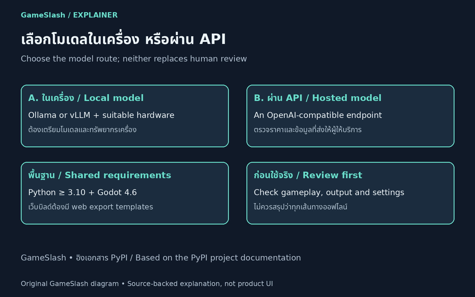 GameSlash diagram contrasting local and hosted model routes, shared requirements and human checks.