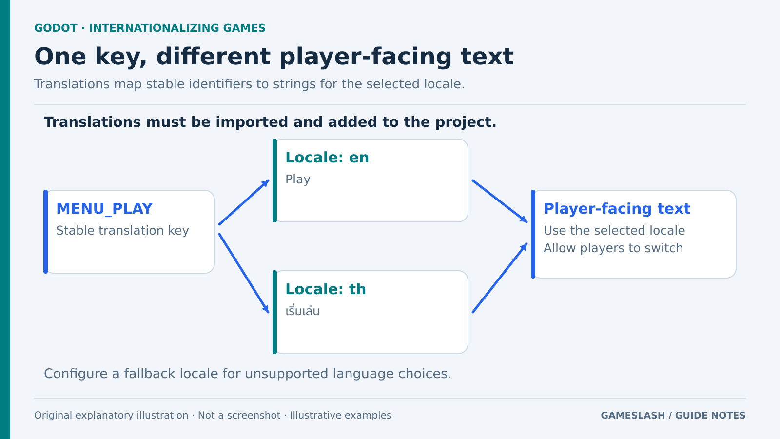คีย์ตัวอย่าง MENU_PLAY แสดงเป็น Play ในภาษาอังกฤษหรือ เริ่มเล่น ในภาษาไทยตามภาษาที่เลือก