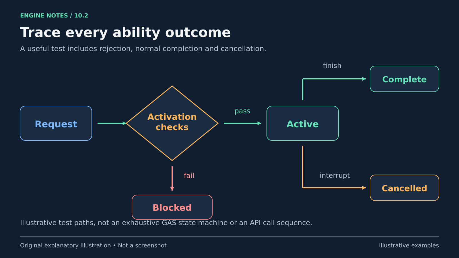 คำขอผ่านการตรวจเงื่อนไข activation ถ้าไม่ผ่านจะ Blocked ถ้าผ่านจะ Active แล้วจบแบบ Complete หรือ Cancelled ได้