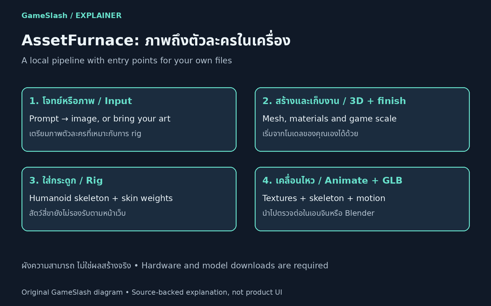 ผัง GameSlash: พรอมป์ต์หรือภาพของตัวเอง สร้างและเก็บงาน 3D ใส่กระดูกมนุษย์ ทำแอนิเมชันแล้วส่งออก GLB โดยนำโมเดลเข้าเริ่มกลางทางได้