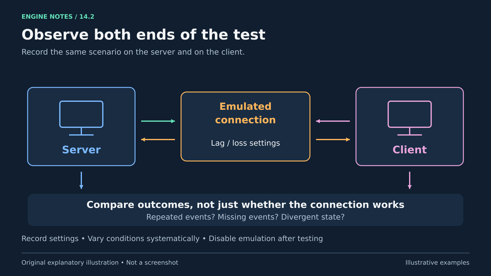 server และ client สื่อสารผ่านการจำลองสภาพเครือข่าย แล้วนำสิ่งที่สังเกตจากทั้งสองฝั่งมาเทียบเหตุการณ์ซ้ำ เหตุการณ์หาย และ state ที่ต่างกัน