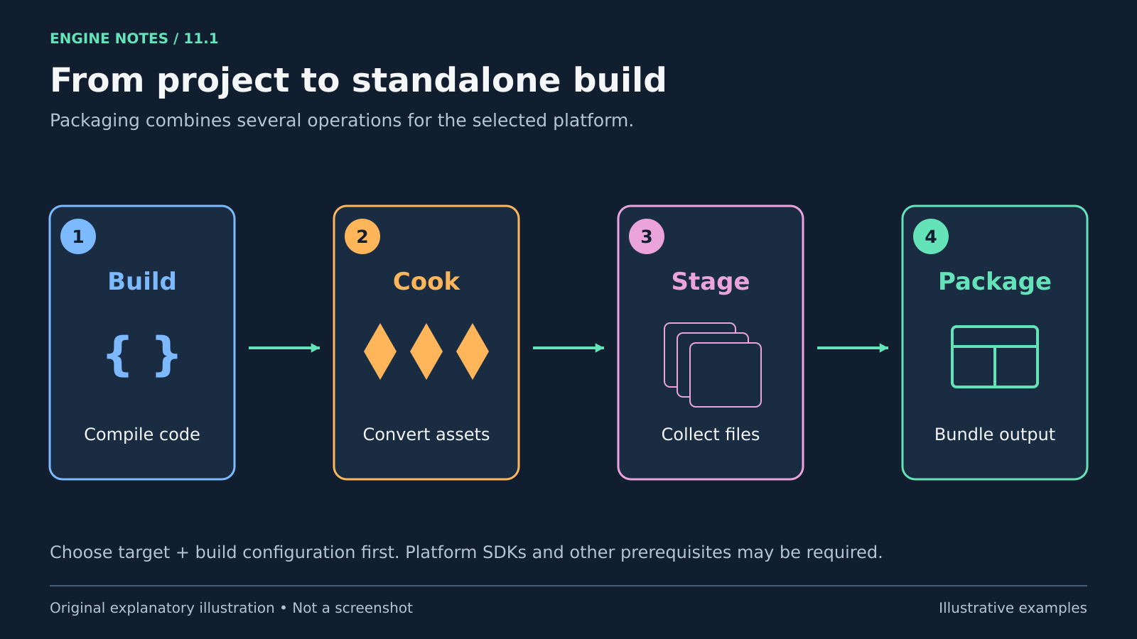 สี่ขั้นตอนตามลำดับ ได้แก่ Build คอมไพล์โค้ด Cook แปลง asset Stage รวบรวมไฟล์ และ Package สร้างชุดไฟล์สำหรับแจกจ่าย