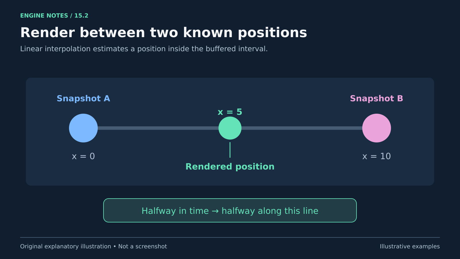Two buffered position samples at x equals zero and x equals ten are connected by a line. At halfway through their time interval, linear interpolation renders x equals five.