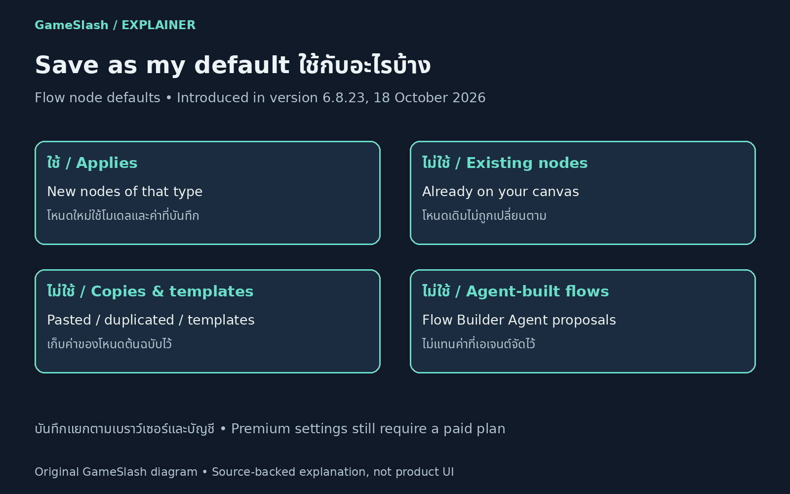 GameSlash diagram: saved defaults apply to new nodes, not existing nodes, copies/templates or agent-built flows.