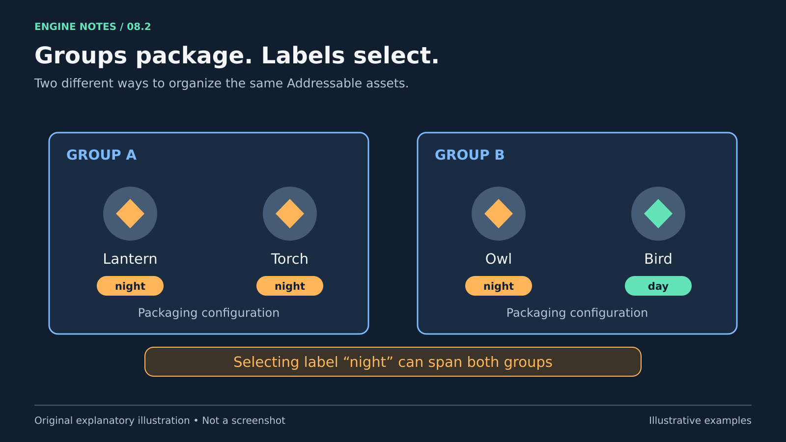 กลุ่มสำหรับจัดแพ็กสองกลุ่มมี asset สมมติสี่รายการ label night เลือก Lantern กับ Torch ใน Group A และ Owl ใน Group B ส่วน Bird มี label day