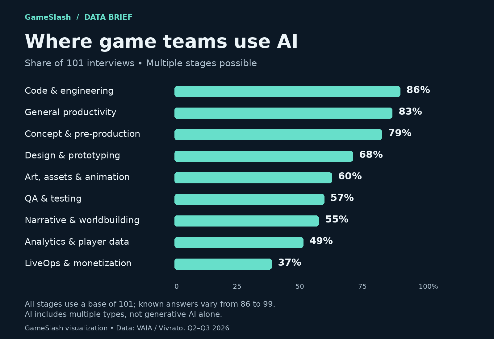 GameSlash bar chart of AI use across nine stages: code and engineering 86%, general productivity 83%, concept and pre-production 79%, design and prototyping 68%, art and animation 60%, QA 57%, narrative 55%, analytics 49%, LiveOps 37%.