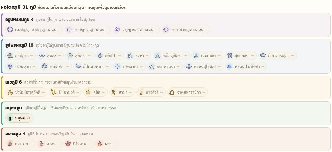 Samsara realm record showing five groups and the recorded human birth.