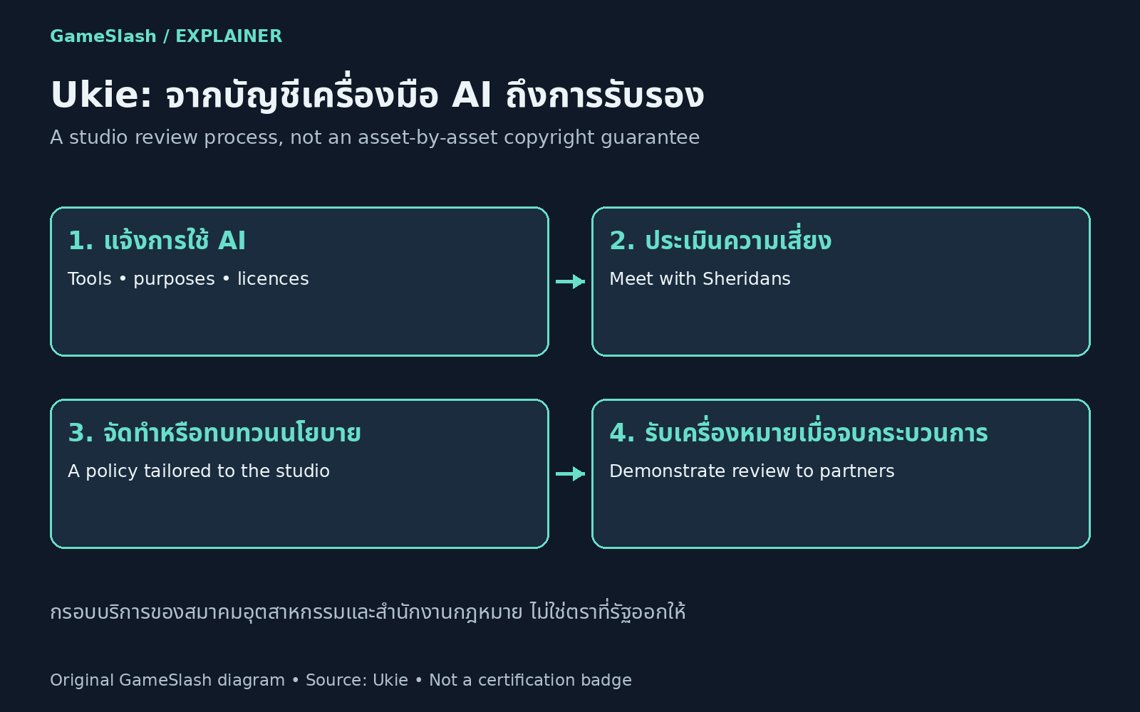 GameSlash diagram of Ukie service: AI tool inventory, Sheridans assessment, tailored policy and certification on completion