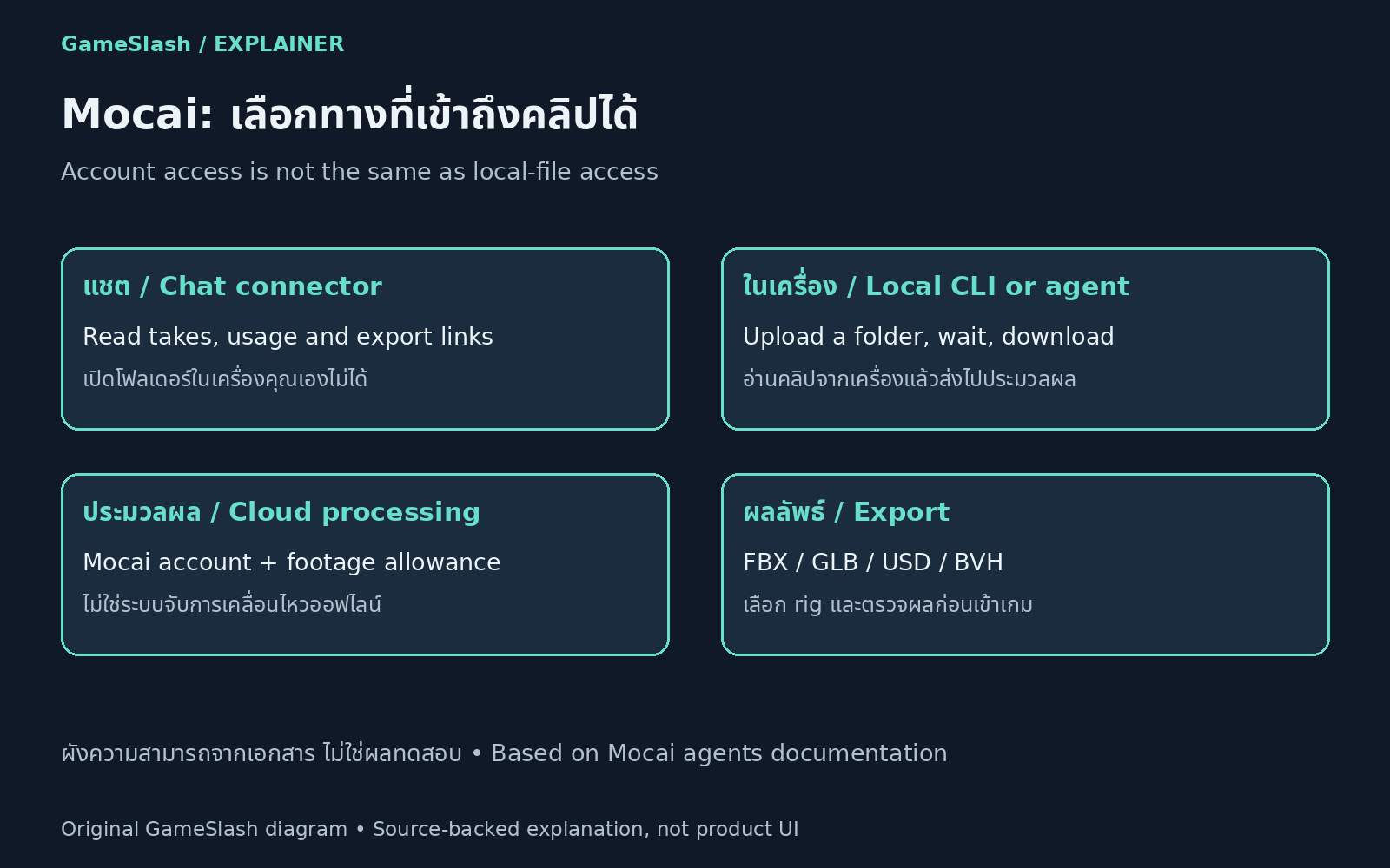 ผัง GameSlash แยกแชตที่ดูงานกับลิงก์ส่งออกได้ ออกจาก CLI หรือเอเจนต์ในเครื่องที่อัปโหลดโฟลเดอร์ได้ ทั้งคู่ใช้โควตา Mocai