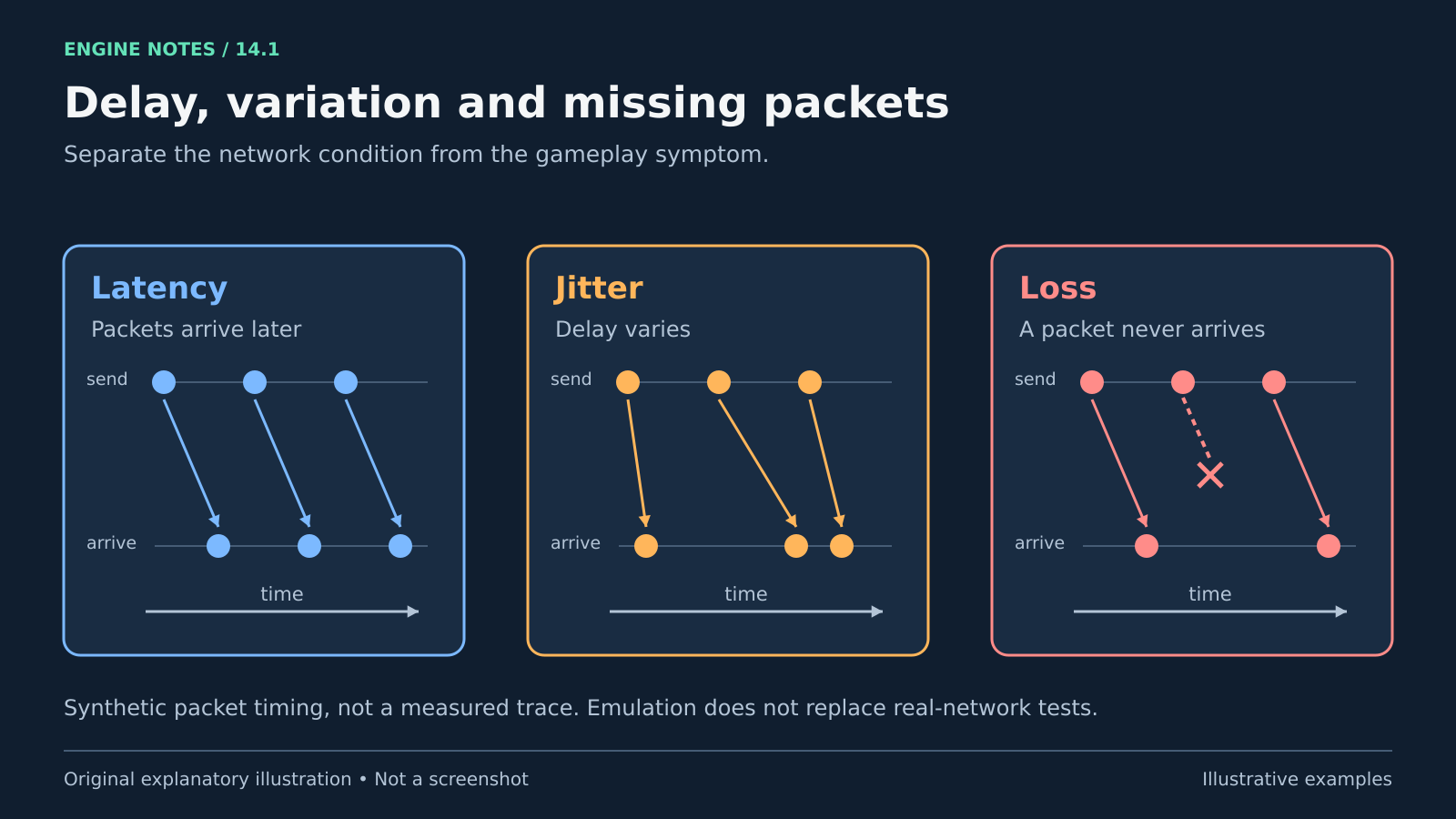 แผนภาพเวลาแพ็กเก็ตสมมติสามชุดเปรียบเทียบ latency ที่เพิ่มเท่ากัน ความหน่วงผันผวนหรือ jitter และแพ็กเก็ตหายหนึ่งรายการ โดยเวลาเดินไปทางขวา